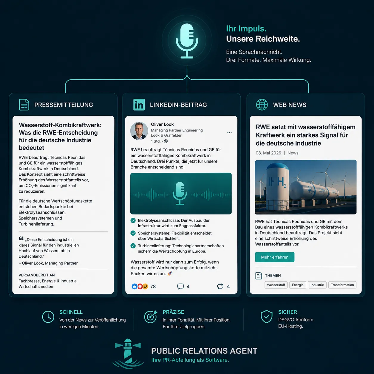 Diagramm Multi-Channel-Output Public Relations Agent: Eine Sprachnachricht wird vom Voice Agent in drei Formate verwandelt — Pressemitteilung, LinkedIn-Beitrag und Web News — schnell, präzise und DSGVO-konform