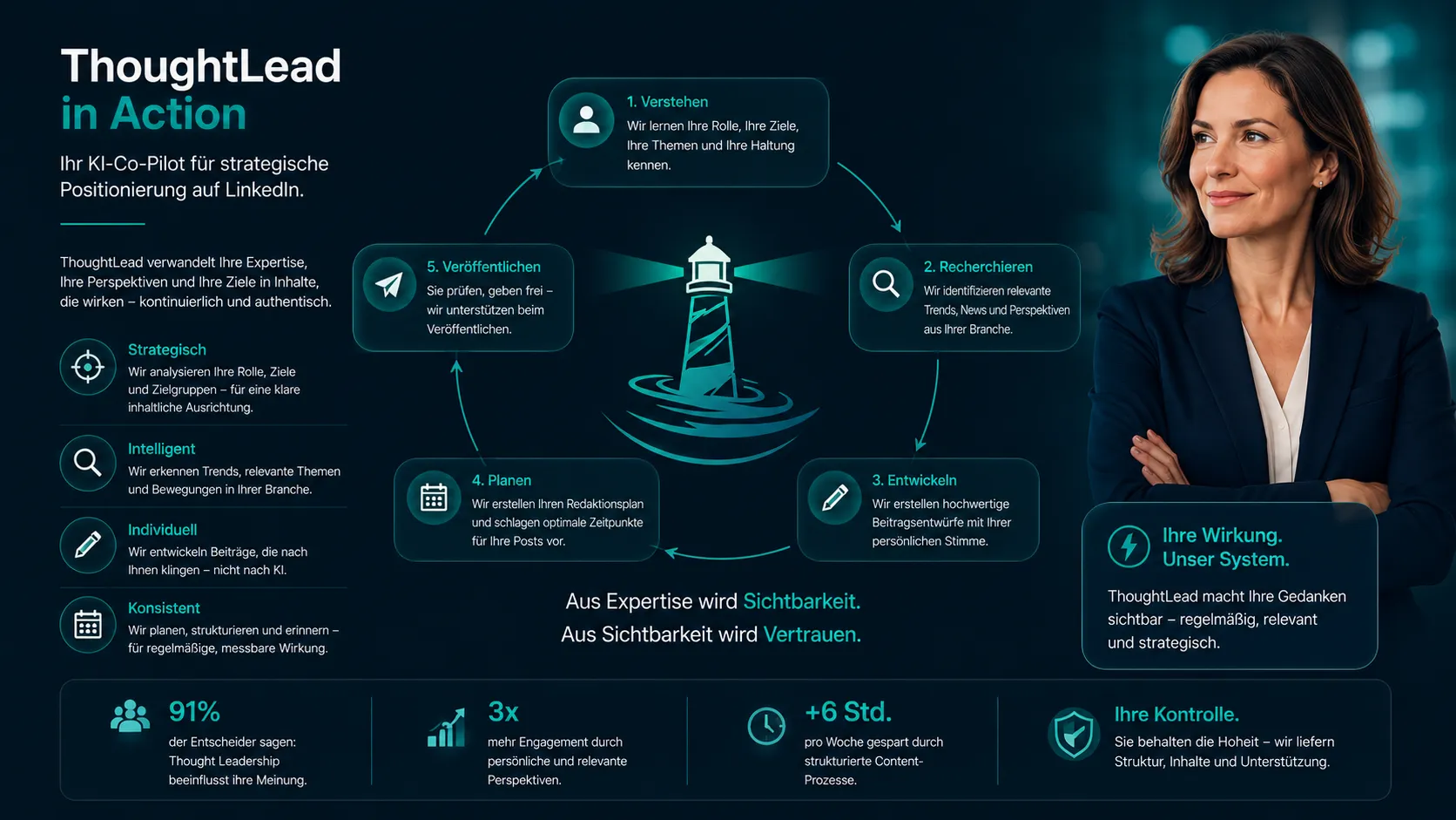 Prozess-Diagramm ThoughtLead: Sprachnachricht wird zu LinkedIn-Beitrag für Thought Leadership auf LinkedIn — Sprechen, System schreibt mit Ihrer Position, Freigabe und Veröffentlichung