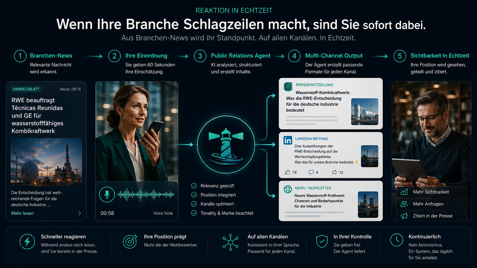 Prozess-Diagramm Public Relations Agent: Branchen-News, 60-Sekunden-Sprachnachricht, KI-Analyse, Multi-Channel-Output für Pressemitteilung, LinkedIn und News, kontinuierliche Sichtbarkeit in Echtzeit