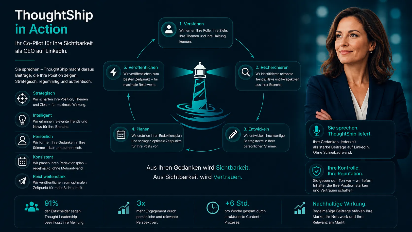 ThoughtShip in Action — Verstehen, Vertiefen, Recherchieren, Erstellen, Planen: der KI-Co-Pilot, der aus Ihren Gedanken sichtbare Beiträge macht